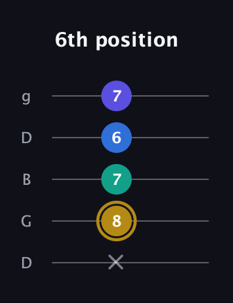 D♯ Diminished Added 4th guitar tab — 6th position (x 8 7 6 7) in Open G (gDGBD)