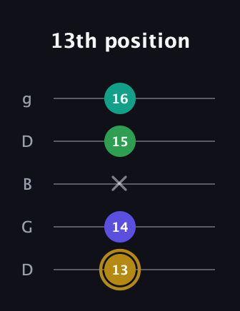 D♯ Diminished Added 9th guitar tab — 13th position (13 14 x 15 16) in Open G (gDGBD)