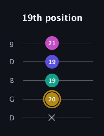 D♯ Diminished Flat 13th guitar tab — 19th position (x 20 19 19 21) in Open G (gDGBD)