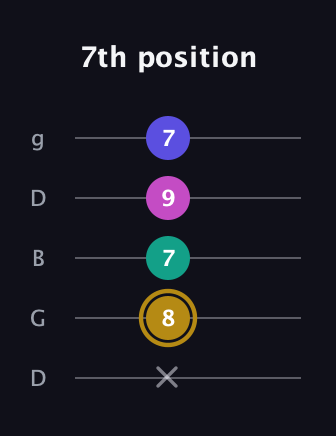D♯ Diminished Flat 13th guitar tab — 7th position (x 8 7 9 7) in Open G (gDGBD)