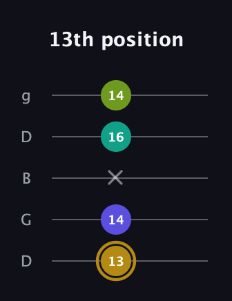 D♯ Diminished Flat 9th guitar tab — 13th position (13 14 x 16 14) in Open G (gDGBD)