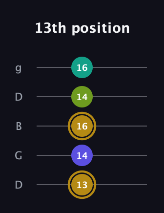 D♯ Diminished Flat 9th guitar tab — 13th position (13 14 16 14 16) in Open G (gDGBD)