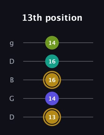 D♯ Diminished Flat 9th guitar tab — 13th position (13 14 16 16 14) in Open G (gDGBD)