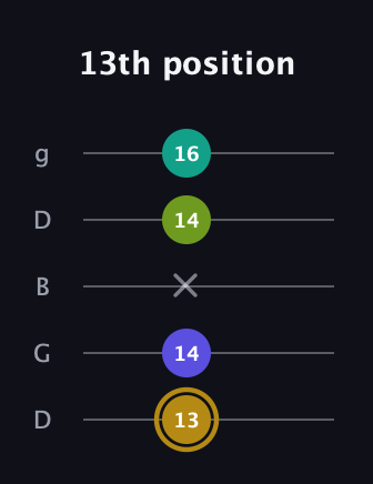 D♯ Diminished Flat 9th guitar tab — 13th position (13 14 x 14 16) in Open G (gDGBD)