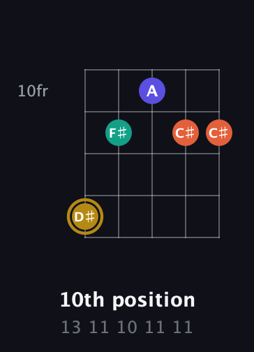 D♯ Diminished Sharp 13th guitar chord — 10th position (13 11 10 11 11) fretboard diagram in Open G (gDGBD)