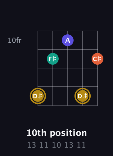 D♯ Diminished Sharp 13th guitar chord — 10th position (13 11 10 13 11) fretboard diagram in Open G (gDGBD)