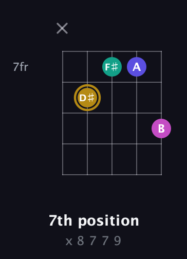 D♯ Diminished Sharp 5th guitar chord — 7th position (x 8 7 7 9) fretboard diagram in Open G (gDGBD)