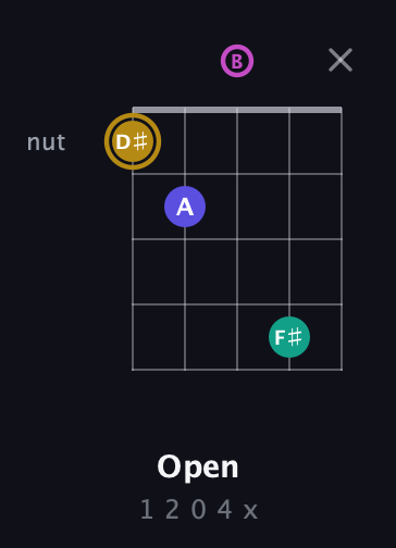 D♯ Diminished Sharp 5th guitar chord — Open (1 2 0 4 x) fretboard diagram in Open G (gDGBD)