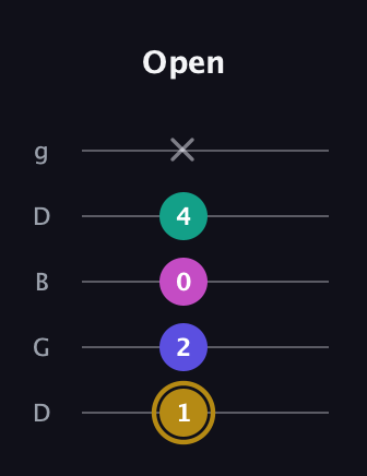 D♯ Diminished Sharp 5th guitar tab — Open (1 2 0 4 x) in Open G (gDGBD)
