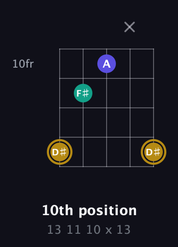 D♯ Diminished Sharp 9th guitar chord — 10th position (13 11 10 x 13) fretboard diagram in Open G (gDGBD)