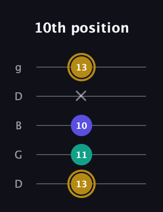D♯ Diminished Sharp 9th guitar tab — 10th position (13 11 10 x 13) in Open G (gDGBD)