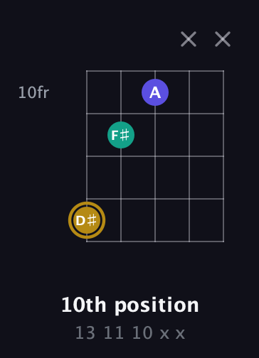 D♯ Diminished Sharp 9th guitar chord — 10th position (13 11 10 x x) fretboard diagram in Open G (gDGBD)