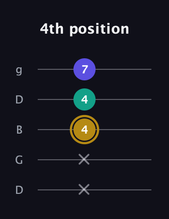 D♯ Diminished Sharp 9th guitar tab — 4th position (x x 4 4 7) in Open G (gDGBD)