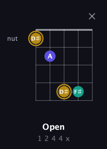 D♯ Diminished Sharp 9th guitar chord — Open (1 2 4 4 x) fretboard diagram in Open G (gDGBD)