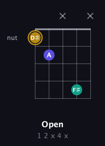 D♯ Diminished Sharp 9th guitar chord — Open (1 2 x 4 x) fretboard diagram in Open G (gDGBD)