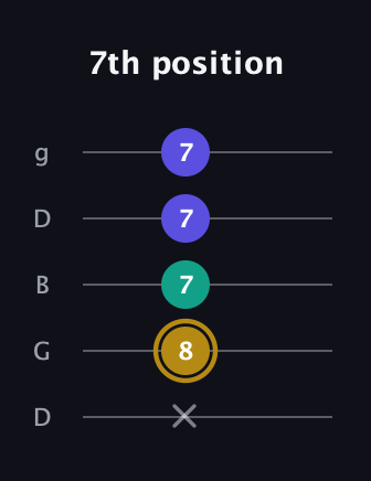 D♯ Diminished guitar tab — 7th position (x 8 7 7 7) in Open G (gDGBD)