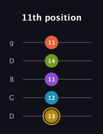 D♯ Dominant 7th Flat 9th guitar tab — 11th position (13 12 11 14 11) in Open G (gDGBD)