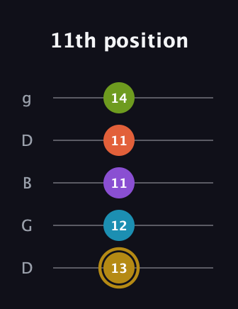 D♯ Dominant 7th Flat 9th guitar tab — 11th position (13 12 11 11 14) in Open G (gDGBD)