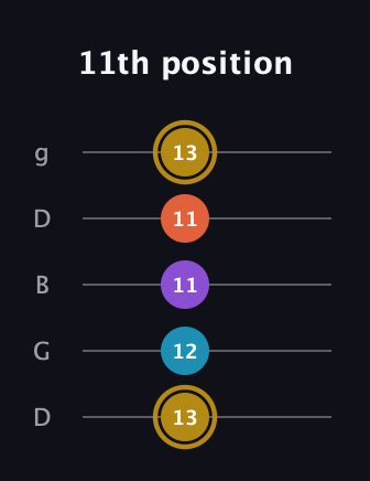 D♯ Dominant 7th Sharp 13th guitar tab — 11th position (13 12 11 11 13) in Open G (gDGBD)