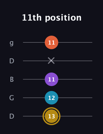 D♯ Dominant 7th Sharp 13th guitar tab — 11th position (13 12 11 x 11) in Open G (gDGBD)
