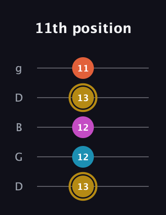 D♯ Dominant 7th Sharp 5th guitar tab — 11th position (13 12 12 13 11) in Open G (gDGBD)