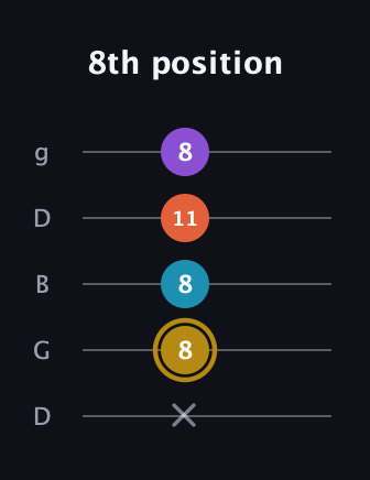 D♯ Dominant 7th guitar tab — 8th position (x 8 8 11 8) in Open G (gDGBD)