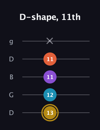 D♯ Dominant 7th guitar tab — D-shape, 11th (13 12 11 11 x) in Open G (gDGBD)