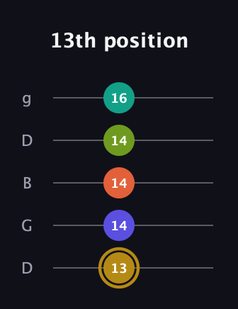 D♯ Half-Diminished 7th Flat 9th guitar tab — 13th position (13 14 14 14 16) in Open G (gDGBD)