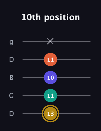 D♯ Half-Diminished 7th Sharp 13th guitar tab — 10th position (13 11 10 11 x) in Open G (gDGBD)