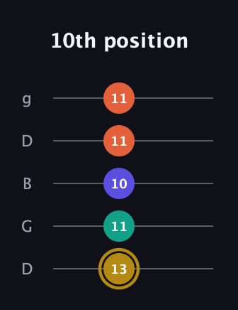 D♯ Half-Diminished 7th Sharp 13th guitar tab — 10th position (13 11 10 11 11) in Open G (gDGBD)