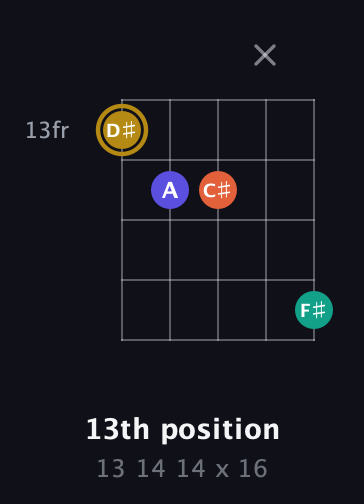 D♯ Half-Diminished 7th Sharp 13th guitar chord — 13th position (13 14 14 x 16) fretboard diagram in Open G (gDGBD)