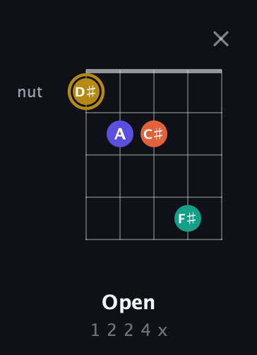 D♯ Half-Diminished 7th Sharp 13th guitar chord — Open (1 2 2 4 x) fretboard diagram in Open G (gDGBD)