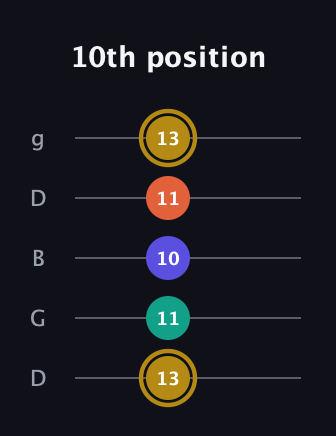 D♯ Half-Diminished 7th Sharp 9th guitar tab — 10th position (13 11 10 11 13) in Open G (gDGBD)