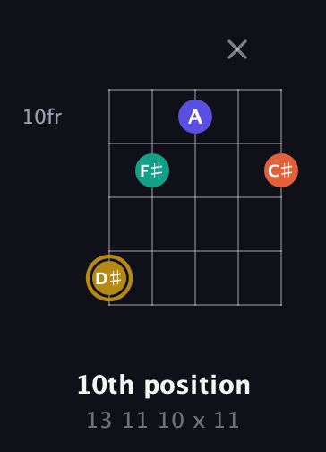 D♯ Half-Diminished 7th Sharp 9th guitar chord — 10th position (13 11 10 x 11) fretboard diagram in Open G (gDGBD)