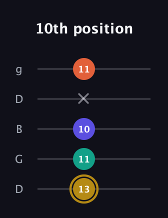 D♯ Half-Diminished 7th Sharp 9th guitar tab — 10th position (13 11 10 x 11) in Open G (gDGBD)
