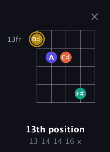 D♯ Half-Diminished 7th Sharp 9th guitar chord — 13th position (13 14 14 16 x) fretboard diagram in Open G (gDGBD)