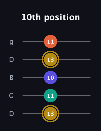 D♯ Half-Diminished 7th guitar tab — 10th position (13 11 10 13 11) in Open G (gDGBD)