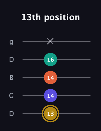 D♯ Half-Diminished 7th guitar tab — 13th position (13 14 14 16 x) in Open G (gDGBD)