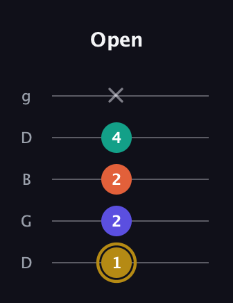 D♯ Half-Diminished 7th guitar tab — Open (1 2 2 4 x) in Open G (gDGBD)