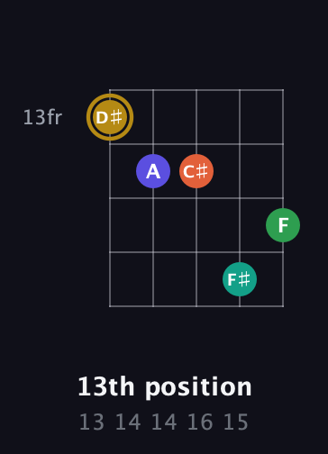 D♯ Half-Diminished 9th Sharp 13th guitar chord — 13th position (13 14 14 16 15) fretboard diagram in Open G (gDGBD)
