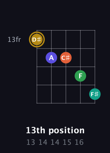 D♯ Half-Diminished 9th Sharp 13th guitar chord — 13th position (13 14 14 15 16) fretboard diagram in Open G (gDGBD)