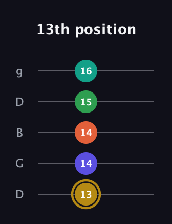 D♯ Half-Diminished 9th Sharp 13th guitar tab — 13th position (13 14 14 15 16) in Open G (gDGBD)