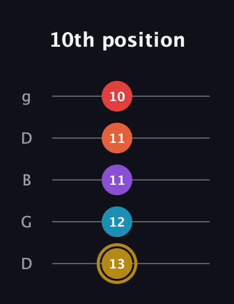 D♯ Major 6th Sharp 13th guitar tab — 10th position (13 12 11 11 10) in Open G (gDGBD)