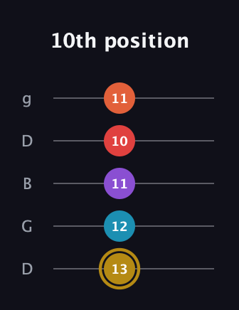 D♯ Major 6th Sharp 13th guitar tab — 10th position (13 12 11 10 11) in Open G (gDGBD)