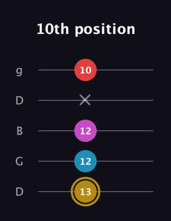 D♯ Major 6th Sharp 5th guitar tab — 10th position (13 12 12 x 10) in Open G (gDGBD)