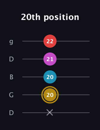 D♯ Major 6th Sharp 5th guitar tab — 20th position (x 20 20 21 22) in Open G (gDGBD)