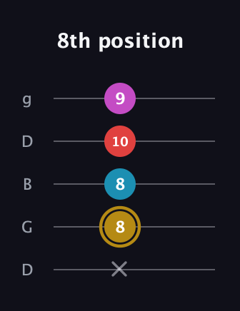 D♯ Major 6th Sharp 5th guitar tab — 8th position (x 8 8 10 9) in Open G (gDGBD)
