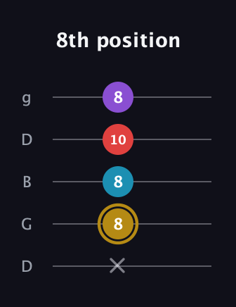 D♯ Major 6th guitar tab — 8th position (x 8 8 10 8) in Open G (gDGBD)