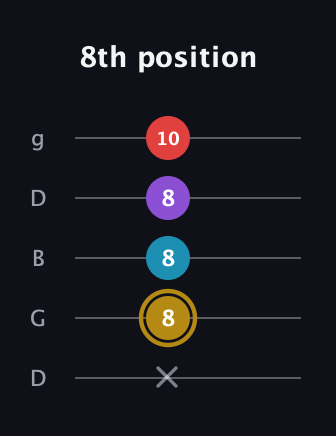 D♯ Major 6th guitar tab — 8th position (x 8 8 8 10) in Open G (gDGBD)