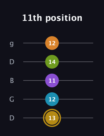 D♯ Major 7th Flat 9th guitar tab — 11th position (13 12 11 14 12) in Open G (gDGBD)
